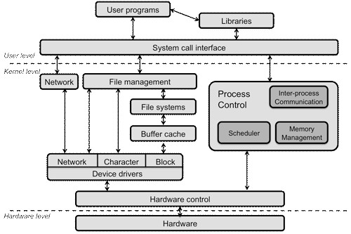 OS Structure OS Structure