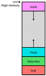 Process memory map Process memory map