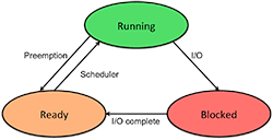 Process states Process states