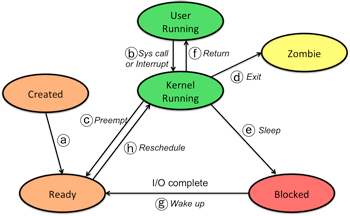 Process states and transitions in more detail Process states and transitions in more detail