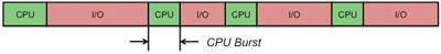 CPU Burst CPU bursts