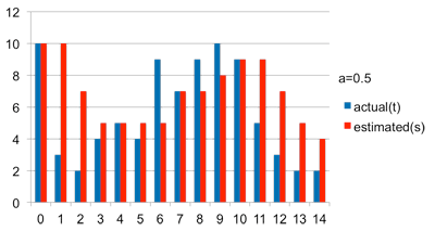 Exponential Average (a=0.5) Exponential Average (a=0.5)