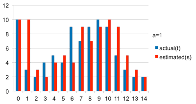 Exponential Average (a=1.0) Exponential Average (a=1)