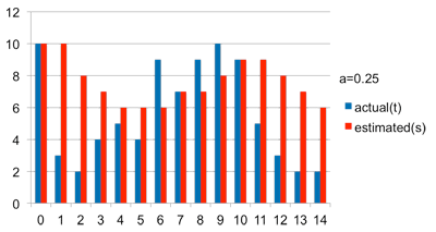 Exponential Average (a=0.25) Exponential Average (a=0.25)