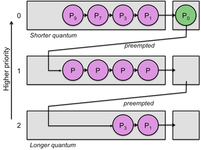 Multilevel feedback queue Multilevel Feedback Queue