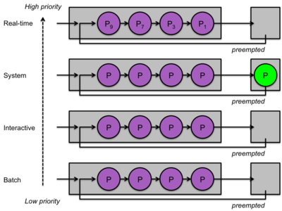 Multilevel queue Multilevel Queue