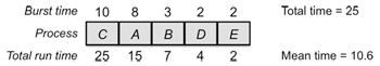 Shortest Remaining Time First Shortest Remaining Time First (sorted)