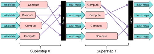 Bulk Synchronous Processing BSP