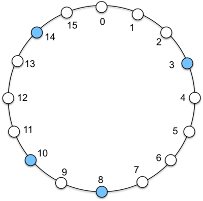Logical ring in Chord Figure 7. Logical ring in Chord
