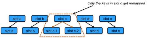 Consistent hashing Figure 6. Consistent hashing