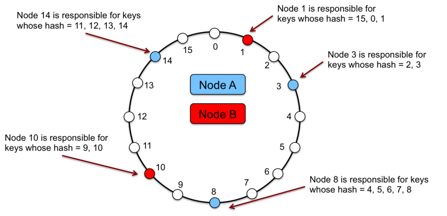 Virtual nodes in Dynamo Figure 9. Virtual nodes in Dynamo