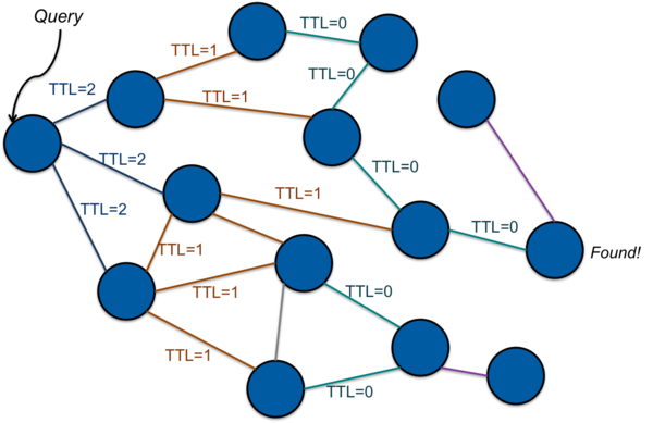 Flooding Figure 1. Flooding in an overlay network