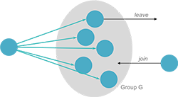 Group dynamics Figure 1. Group dynamics
