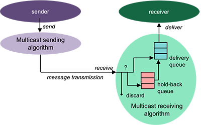Message receipt Figure 6. Delivering and receiving
