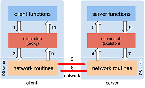 Steps in executing a remote procedure call Figure 1. Steps in executing a remote procedure call